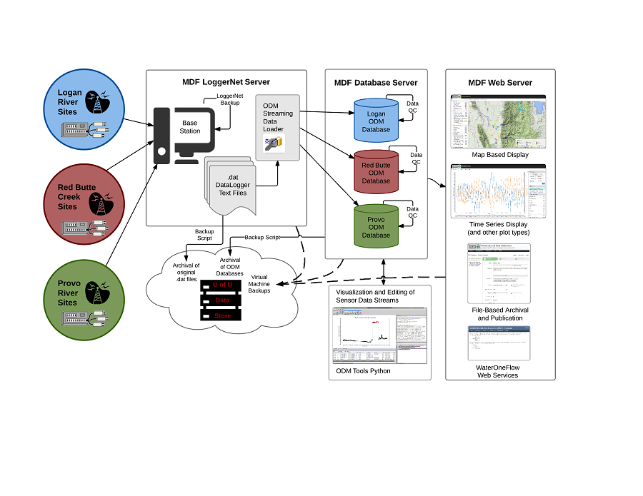 GAMMUT Data Flow